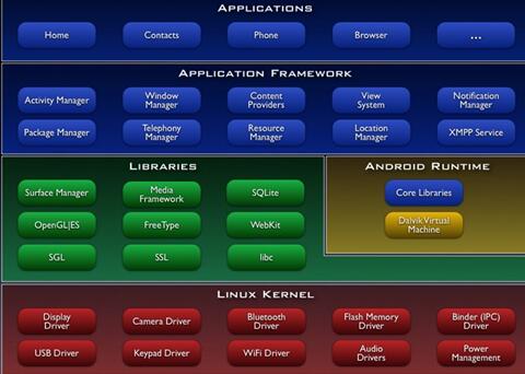 Android系统架构