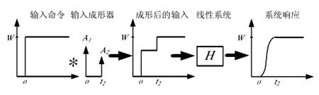 Posicast控制的工作流程