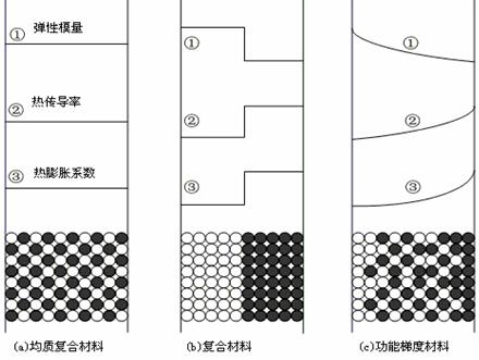 图2.1. 梯度材料示意图(各种材料断面构成和内部特性)