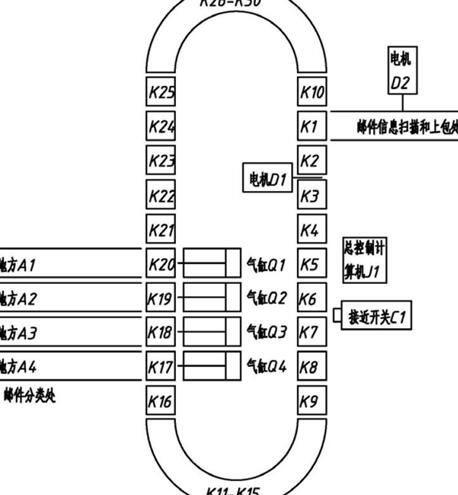 交叉带式邮件分拣机总控制系统方案(金奇)