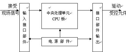 PLC基本结构框图