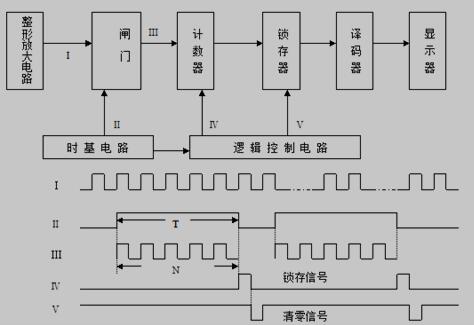频率测量框图