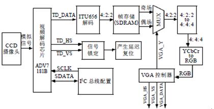 基于FPGA数字图像处理系统主流设计图