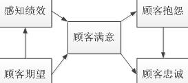 瑞典顾客满意度指数(SCSB模型)
