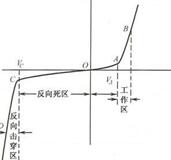 LED伏安特性曲线