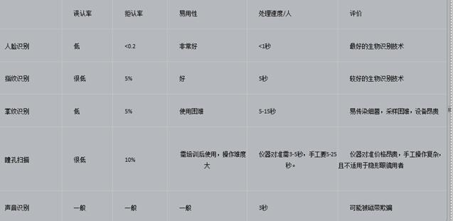 各种生物识别技术对比