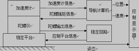 平台式惯导系统原理图