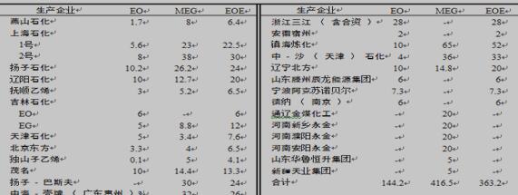 2012 年我国 EO/EG 主要生产厂家及其生产能力