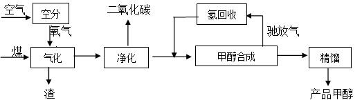 煤制甲醇的工艺流程