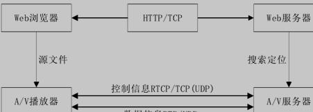 流媒体技术原理图