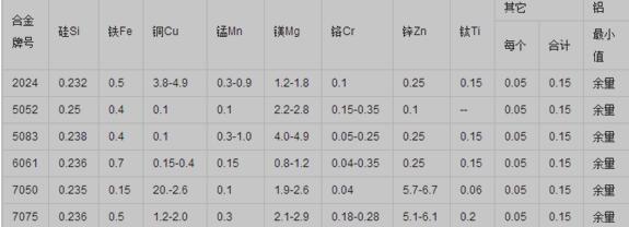 铝合金的化学成份(Chemical Composition Limit Of Aluminum )