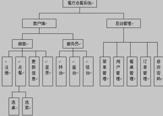 Android的餐厅点餐系统功能结构图