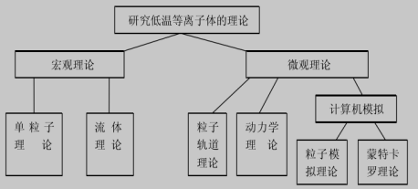 低温等离子体的研究理论分类框图