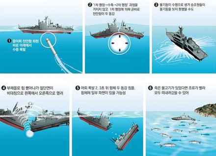 “天安号”受非接触性爆炸沉没示意图